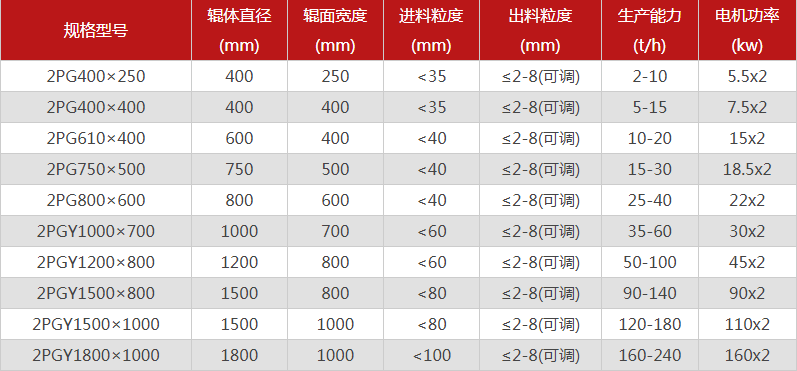  哪個廠家對輥制砂機(jī)型號選擇多，優(yōu)勢有哪些？