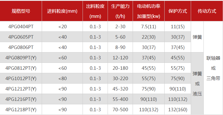 哪個(gè)廠家四輥破碎機(jī)型號(hào)多，優(yōu)勢(shì)有哪些？